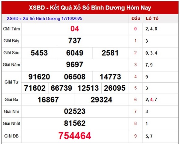 Tham khảo Bình Dương 24/10/2025 dự đoán XSBD chính xác