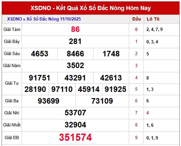 Tham khảo XSDNO ngày 18/10/2025 bao lô số đẹp nhất