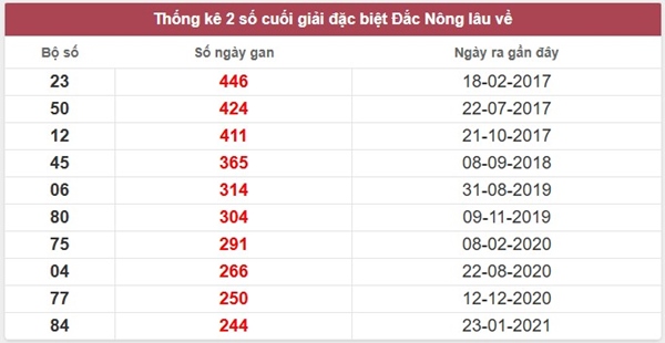 Tham khảo XSDNO ngày 18/10/2025 bao lô số đẹp nhất