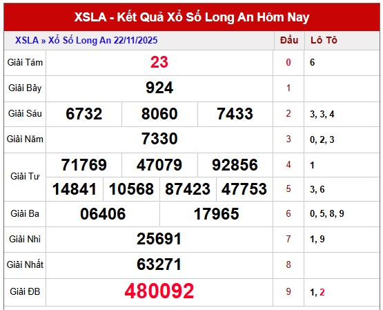 Tham khảo Long An ngày 29/11/2025 dự đoán XSLA