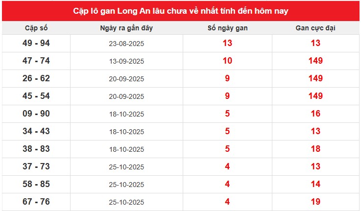 Tham khảo Long An ngày 29/11/2025 dự đoán XSLA