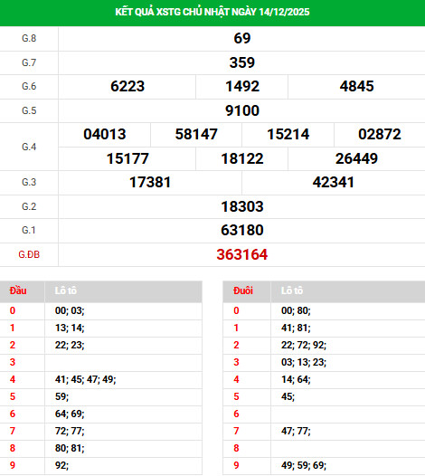 Tham khảo XSTG ngày 21/12/2025 chủ nhật phát tài