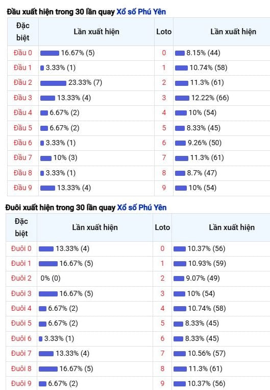 Thống kê đầu đuôi XSPY ngày 12/1/2026