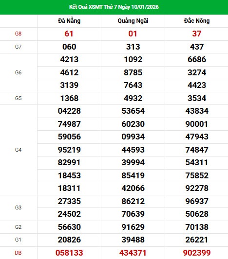 Dự đoán XSMT ngày 17 tháng 1 năm 2026 thứ 7 thần tài