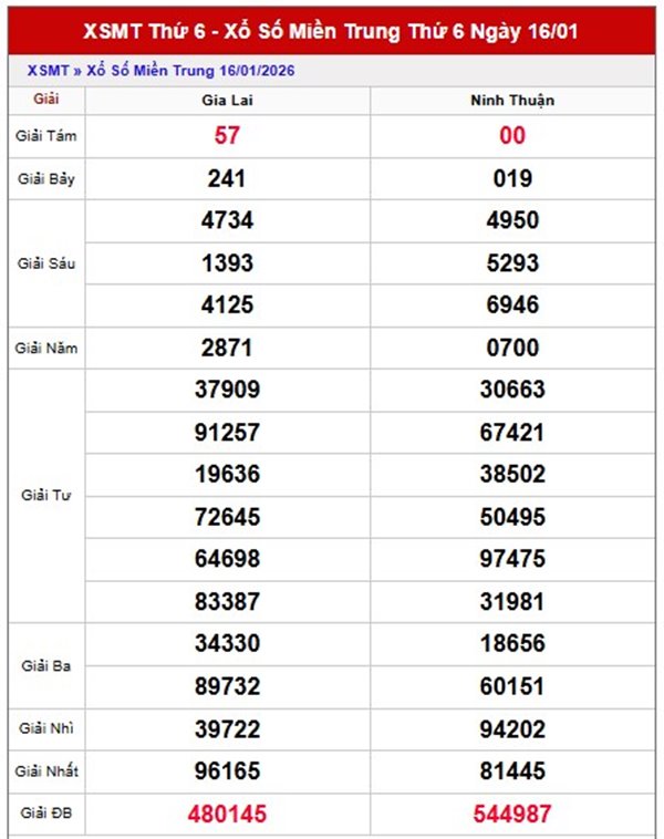 Dự đoán XSMT 23/1/2026 - Soi cầu Miền Trung thứ 6 miễn phí