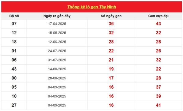 Tham khảo Tây Ninh ngày 1/1/2026 dự đoán XSTN chuẩn nhất