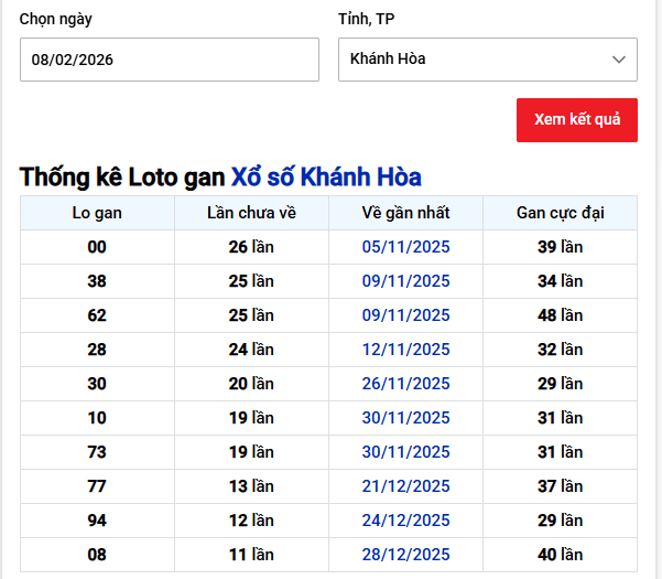 - Thống kê Loto gan Xổ số Khánh Hòa ngày 8/2/2026