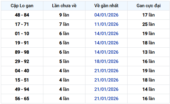 - Thống kê cặp lô gan XSKH lâu chưa về ngày 8/2/2026