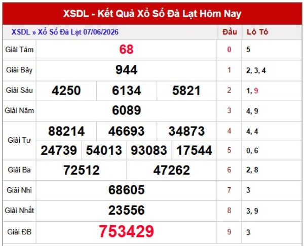 Dự đoán XSDL ngày 14/6/2026 chủ nhật chính xác nhất