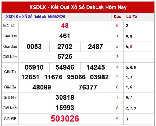 Dự đoán XSDLK ngày 23/6/2026 thứ 3 chính xác 100