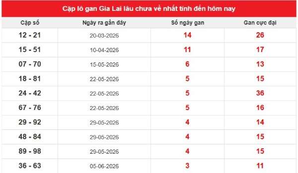 Dự đoán XSGL ngày 03/07/2026 thứ 6 siêu chuẩn