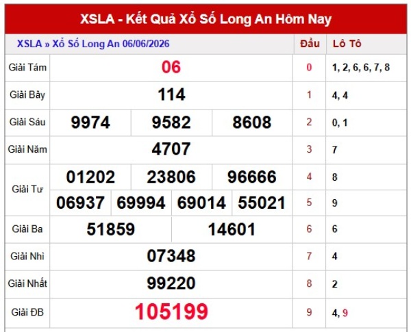 Dự đoán XSLA ngày 13/6/2026 thứ 7 chính xác 100