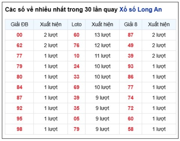 Dự đoán XSLA ngày 13/6/2026 thứ 7 chính xác 100