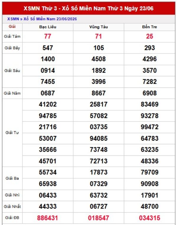 Dự đoán XSMN 30/6/2026 - Dự đoán miền Nam thứ 3 VIP 24h