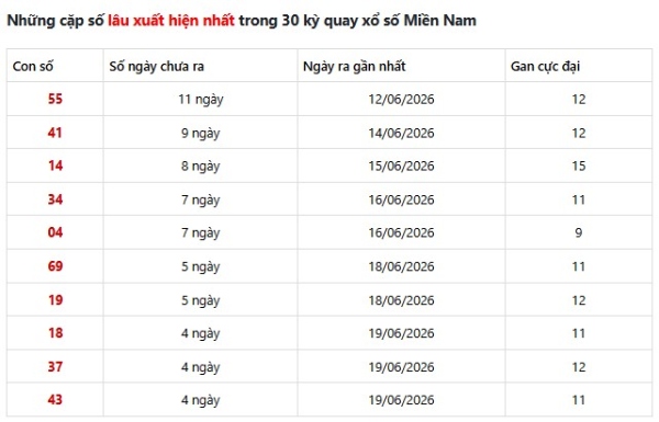 Dự đoán XSMN 30/6/2026 - Dự đoán miền Nam thứ 3 VIP 24h