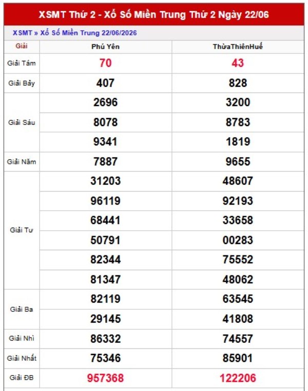 Dự đoán XSMT 29/6/2026 - Dự đoán miền Trung thứ 2 miễn phí