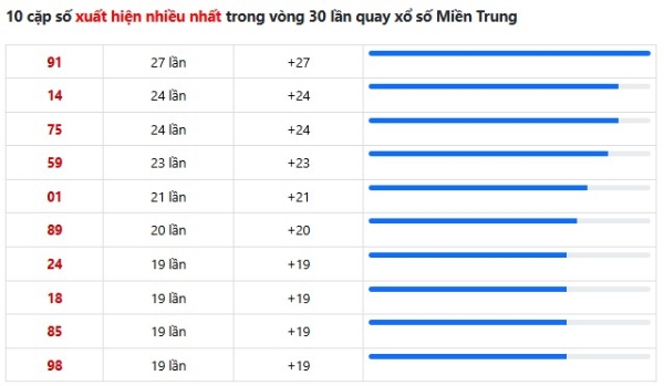 Dự đoán XSMT 15/6/2026 - Dự đoán miền Trung thứ 2 miễn phí