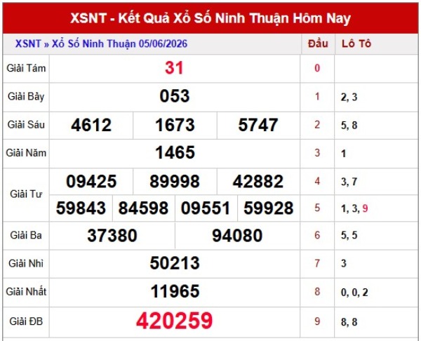 Dự đoán XSNT ngày 12/6/2026 thứ 6 chính xác nhất