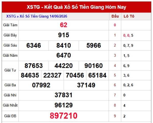Dự đoán XSTG ngày 21/6/2026 chủ nhật siêu chuẩn