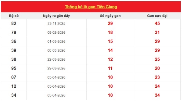 Dự đoán XSTG ngày 21/6/2026 chủ nhật siêu chuẩn
