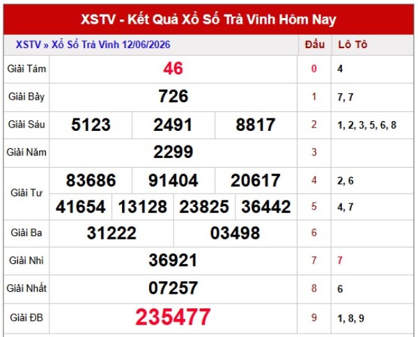 Dự đoán XSTV ngày 19/6/2026 thứ 6 thần tài hôm nay